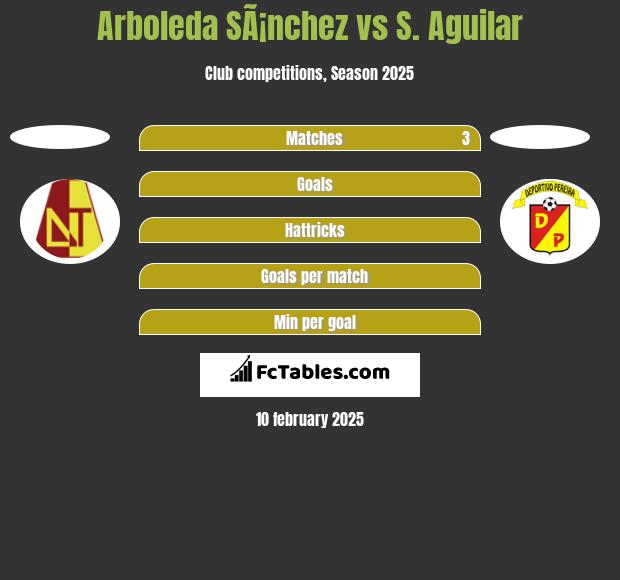 Arboleda SÃ¡nchez vs S. Aguilar h2h player stats