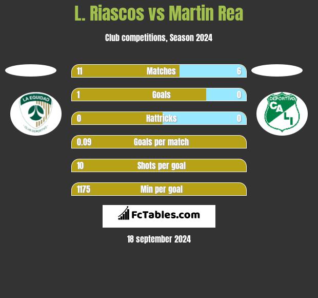 L. Riascos vs Martin Rea h2h player stats