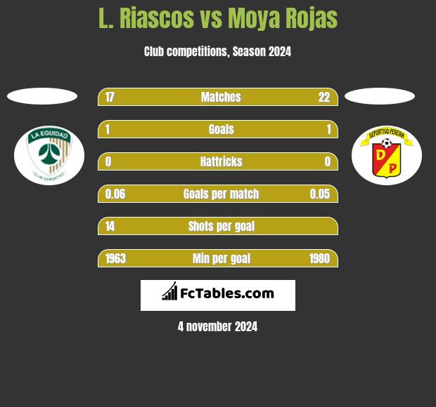 L. Riascos vs Moya Rojas h2h player stats