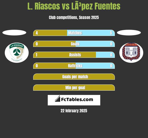 L. Riascos vs LÃ³pez Fuentes h2h player stats