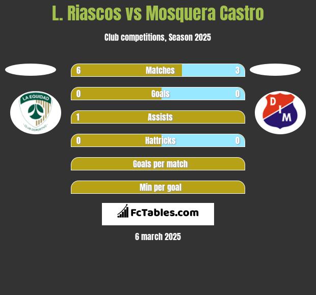 L. Riascos vs Mosquera Castro h2h player stats