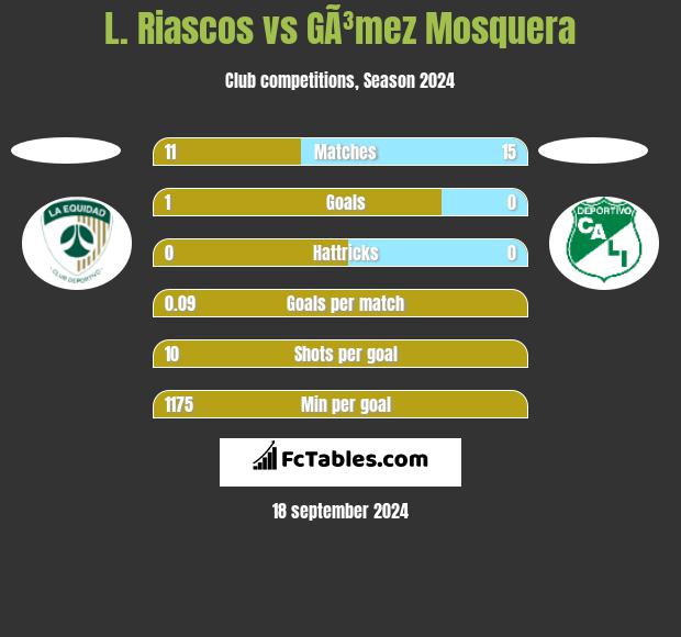 L. Riascos vs GÃ³mez Mosquera h2h player stats