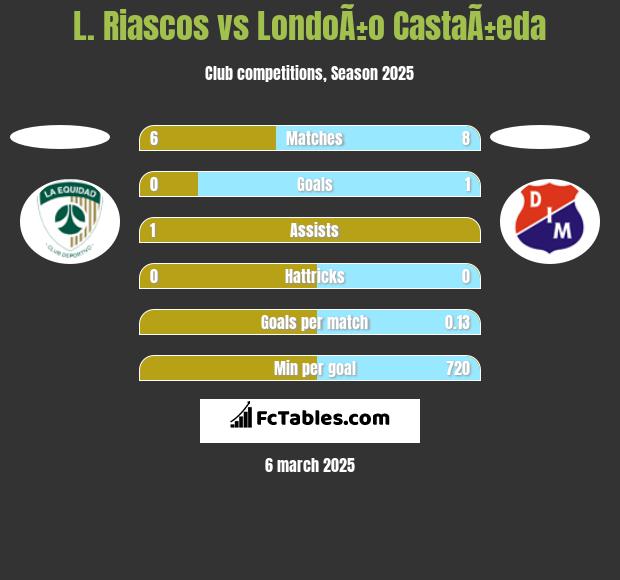 L. Riascos vs LondoÃ±o CastaÃ±eda h2h player stats