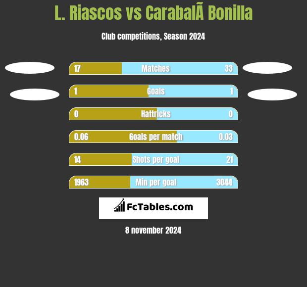 L. Riascos vs CarabalÃ­ Bonilla h2h player stats