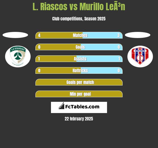 L. Riascos vs Murillo LeÃ³n h2h player stats