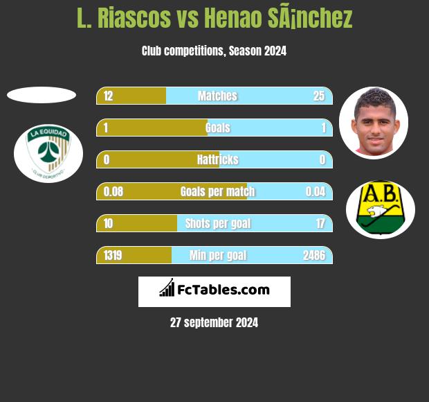 L. Riascos vs Henao SÃ¡nchez h2h player stats