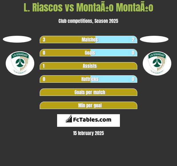 L. Riascos vs MontaÃ±o MontaÃ±o h2h player stats