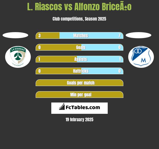 L. Riascos vs Alfonzo BriceÃ±o h2h player stats