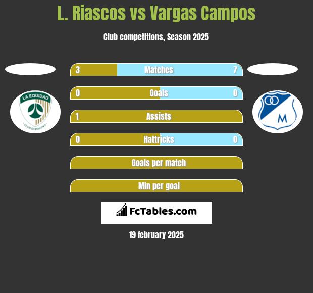 L. Riascos vs Vargas Campos h2h player stats