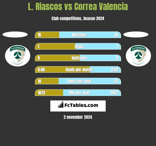 L. Riascos vs Correa Valencia h2h player stats