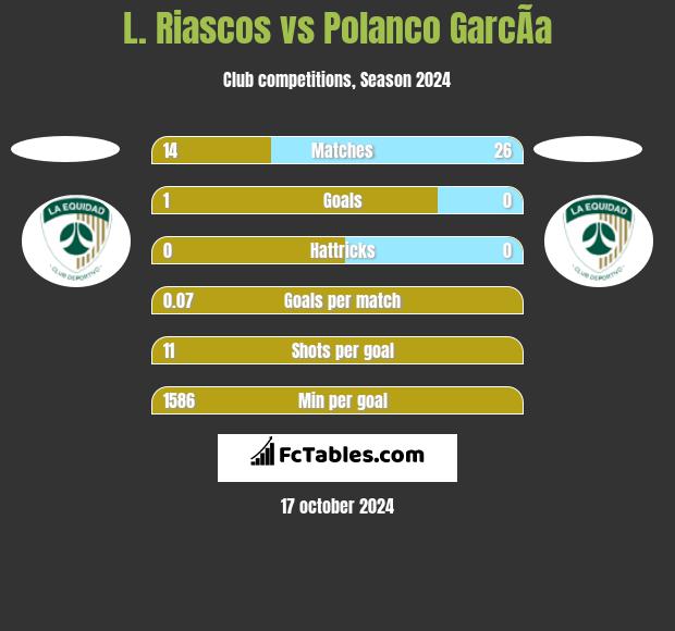 L. Riascos vs Polanco GarcÃ­a h2h player stats