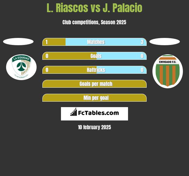 L. Riascos vs J. Palacio h2h player stats