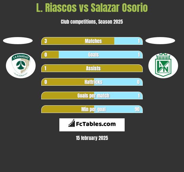 L. Riascos vs Salazar Osorio h2h player stats