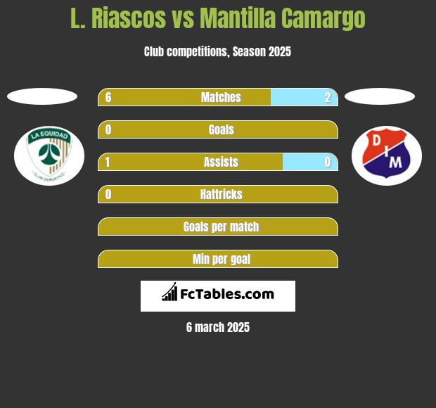 L. Riascos vs Mantilla Camargo h2h player stats