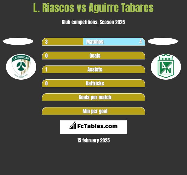 L. Riascos vs Aguirre Tabares h2h player stats