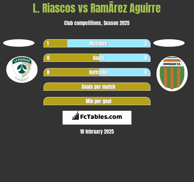 L. Riascos vs RamÃ­rez Aguirre h2h player stats