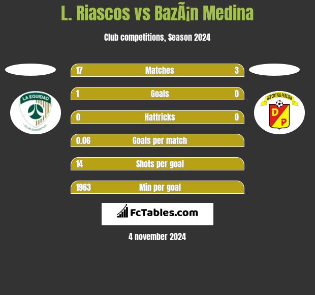 L. Riascos vs BazÃ¡n Medina h2h player stats