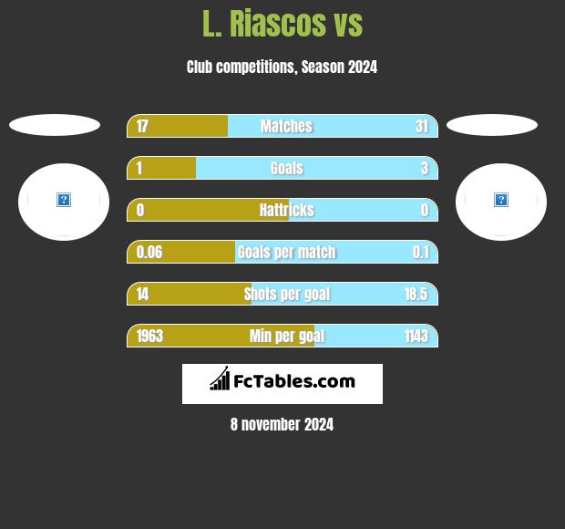 L. Riascos vs  h2h player stats