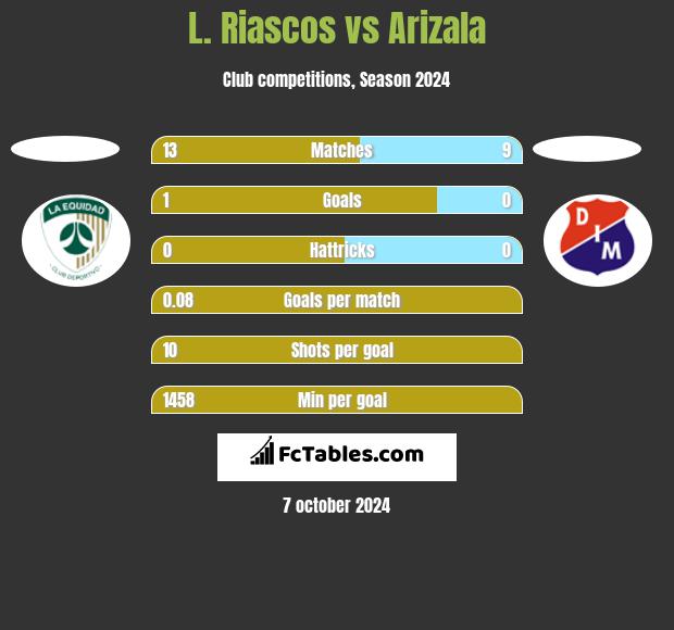 L. Riascos vs Arizala h2h player stats