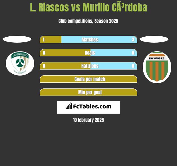 L. Riascos vs Murillo CÃ³rdoba h2h player stats