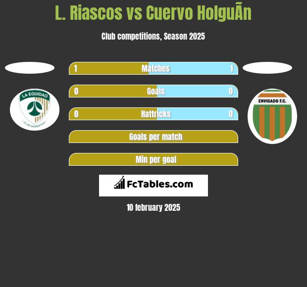 L. Riascos vs Cuervo HolguÃ­n h2h player stats