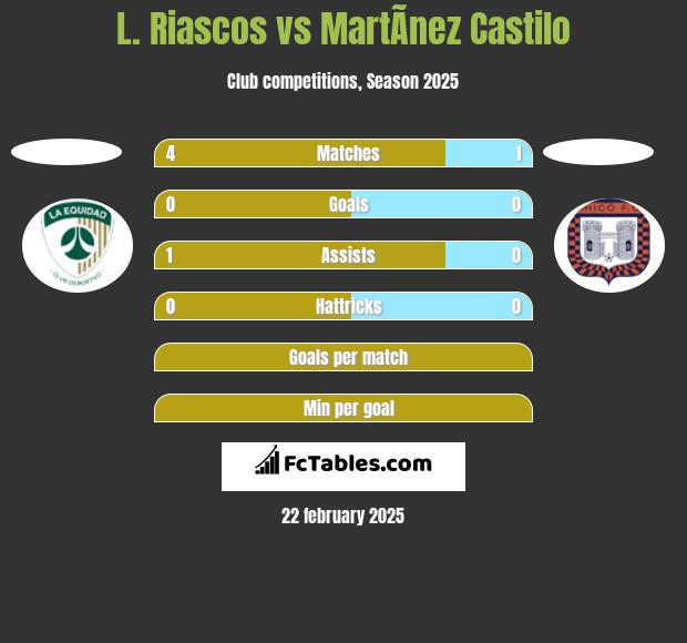 L. Riascos vs MartÃ­nez Castilo h2h player stats