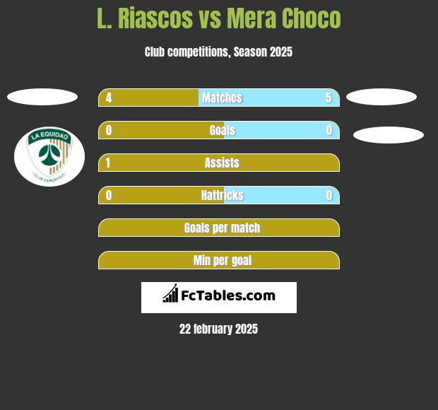 L. Riascos vs Mera Choco h2h player stats