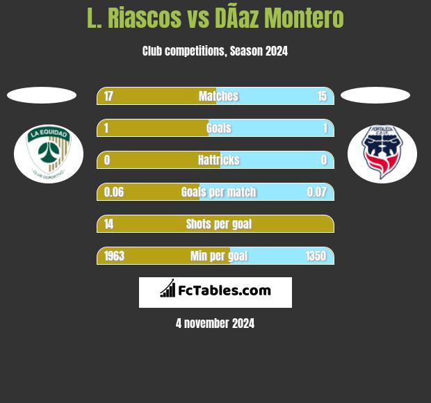 L. Riascos vs DÃ­az Montero h2h player stats