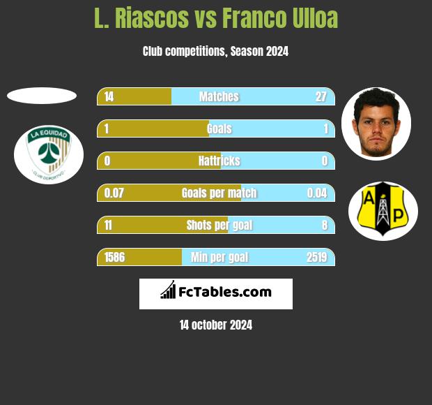 L. Riascos vs Franco Ulloa h2h player stats