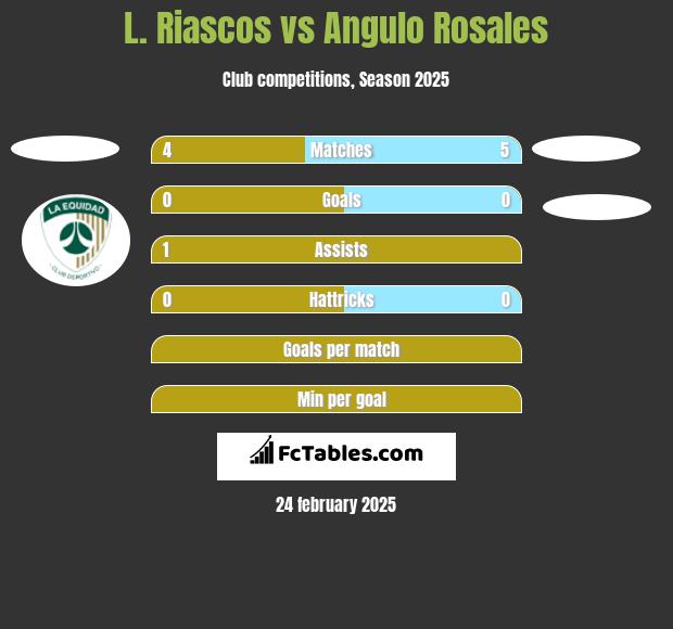 L. Riascos vs Angulo Rosales h2h player stats