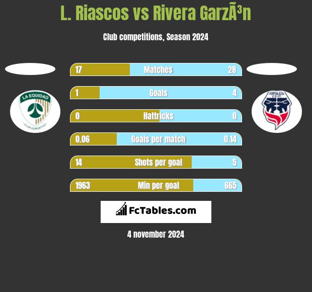 L. Riascos vs Rivera GarzÃ³n h2h player stats