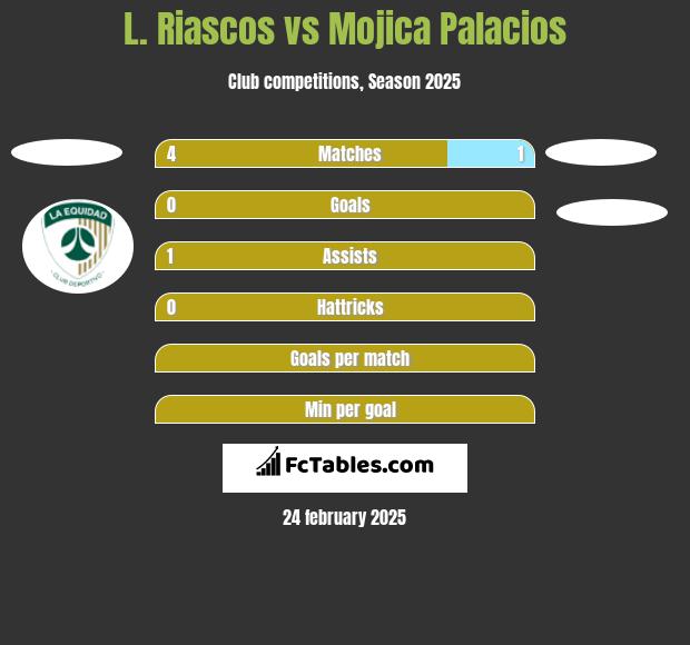 L. Riascos vs Mojica Palacios h2h player stats