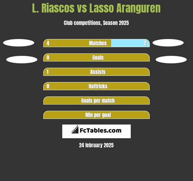 L. Riascos vs Lasso Aranguren h2h player stats