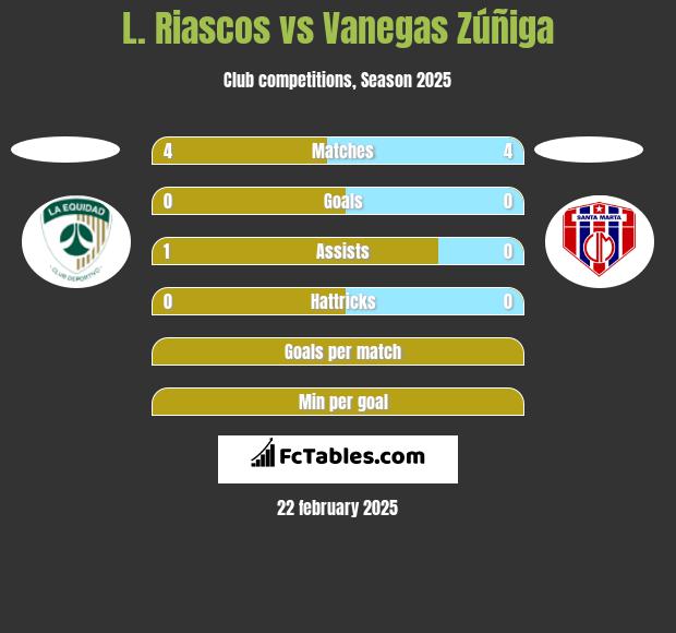 L. Riascos vs Vanegas Zúñiga h2h player stats