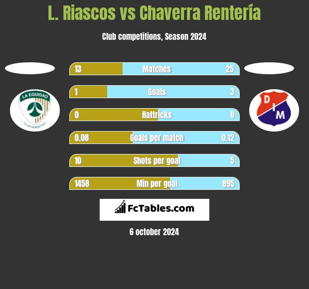 L. Riascos vs Chaverra Rentería h2h player stats