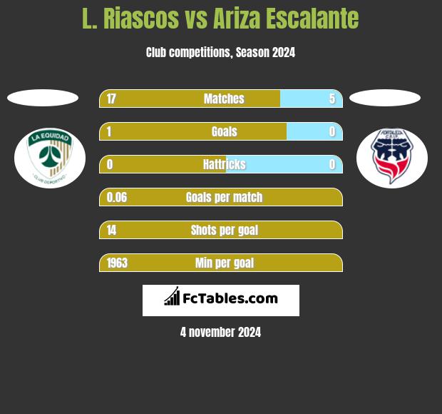 L. Riascos vs Ariza Escalante h2h player stats