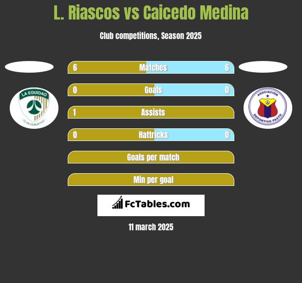 L. Riascos vs Caicedo Medina h2h player stats