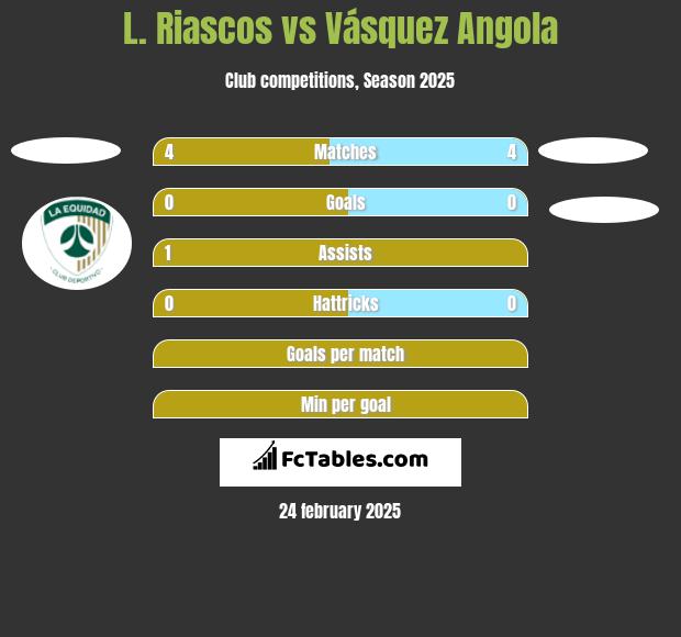 L. Riascos vs Vásquez Angola h2h player stats