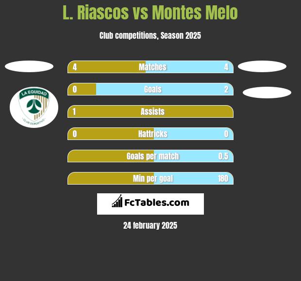 L. Riascos vs Montes Melo h2h player stats