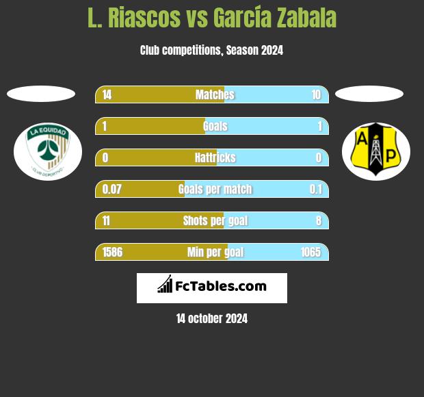 L. Riascos vs García Zabala h2h player stats