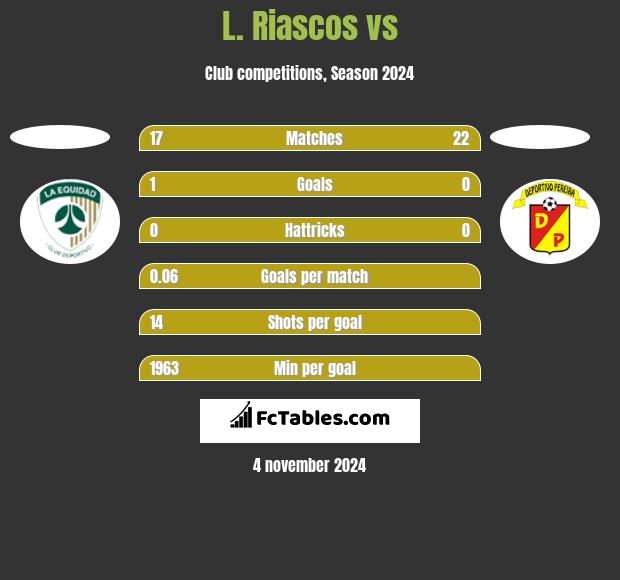 L. Riascos vs  h2h player stats