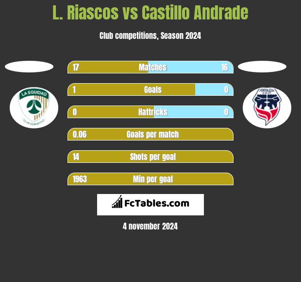 L. Riascos vs Castillo Andrade h2h player stats