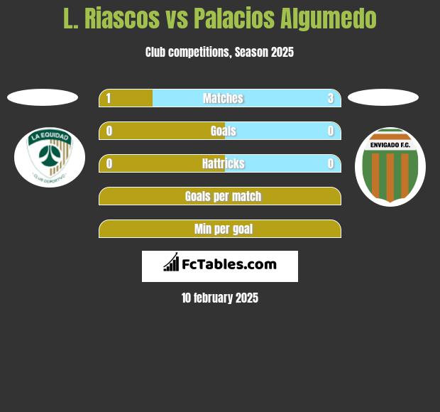 L. Riascos vs Palacios Algumedo h2h player stats