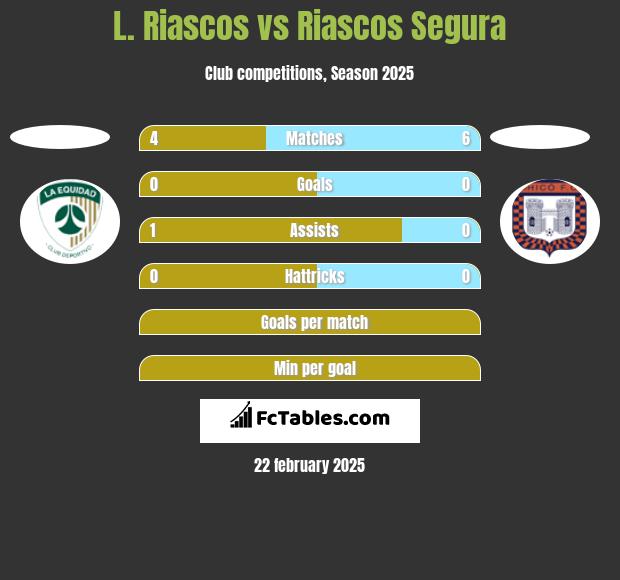 L. Riascos vs Riascos Segura h2h player stats