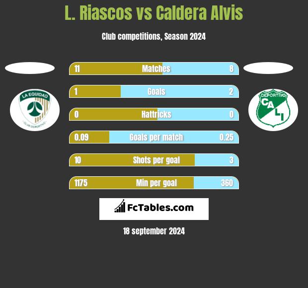 L. Riascos vs Caldera Alvis h2h player stats