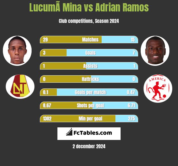 LucumÃ­ Mina vs Adrian Ramos h2h player stats