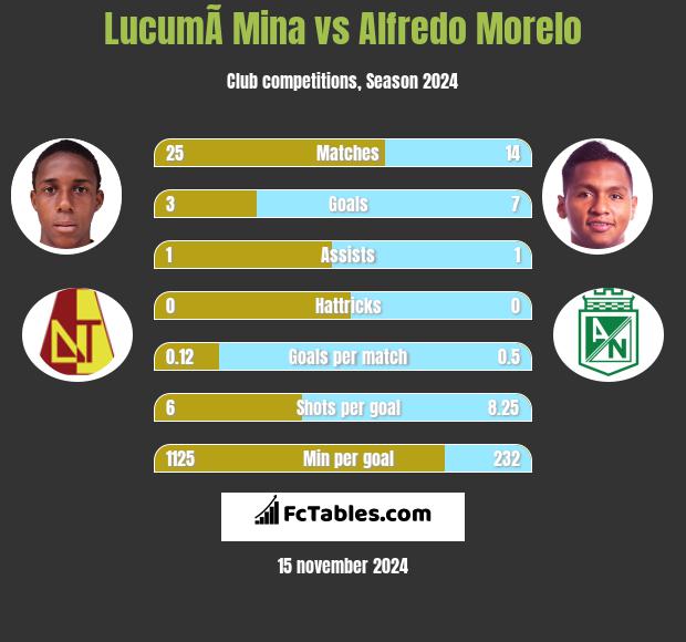 LucumÃ­ Mina vs Alfredo Morelo h2h player stats