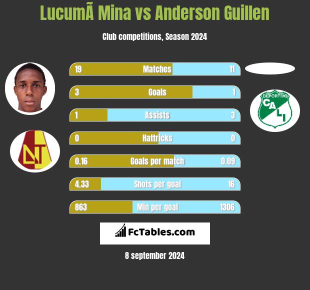 LucumÃ­ Mina vs Anderson Guillen h2h player stats