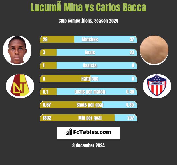 LucumÃ­ Mina vs Carlos Bacca h2h player stats