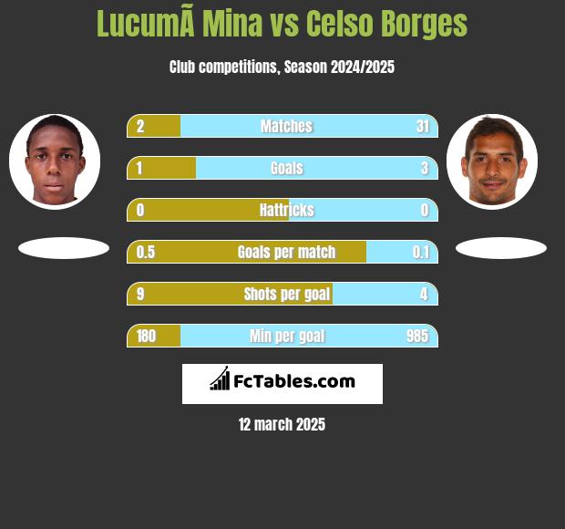 LucumÃ­ Mina vs Celso Borges h2h player stats